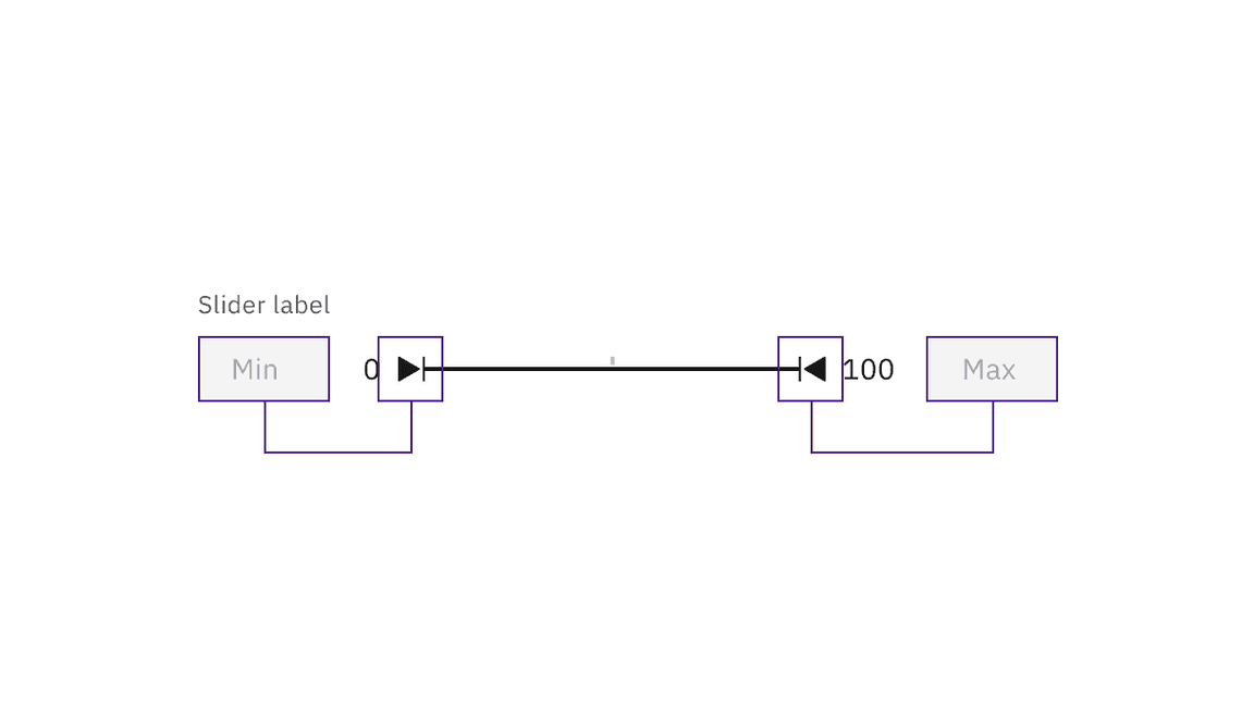 The input value and slider position are in sync. An update to either causes the other to update.