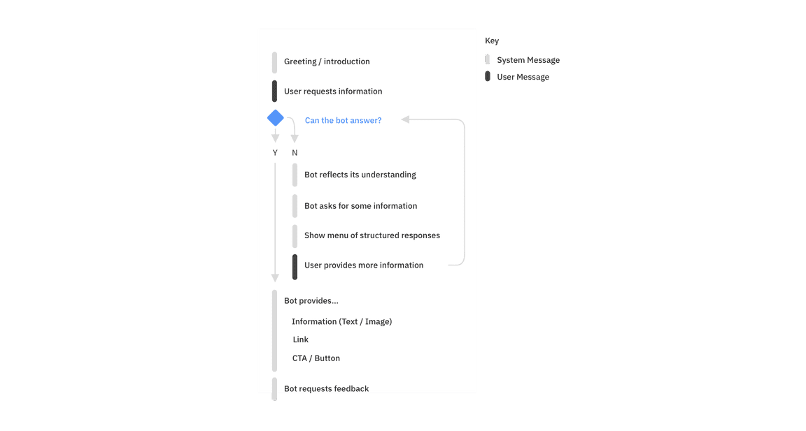 Requesting information from a chatbot