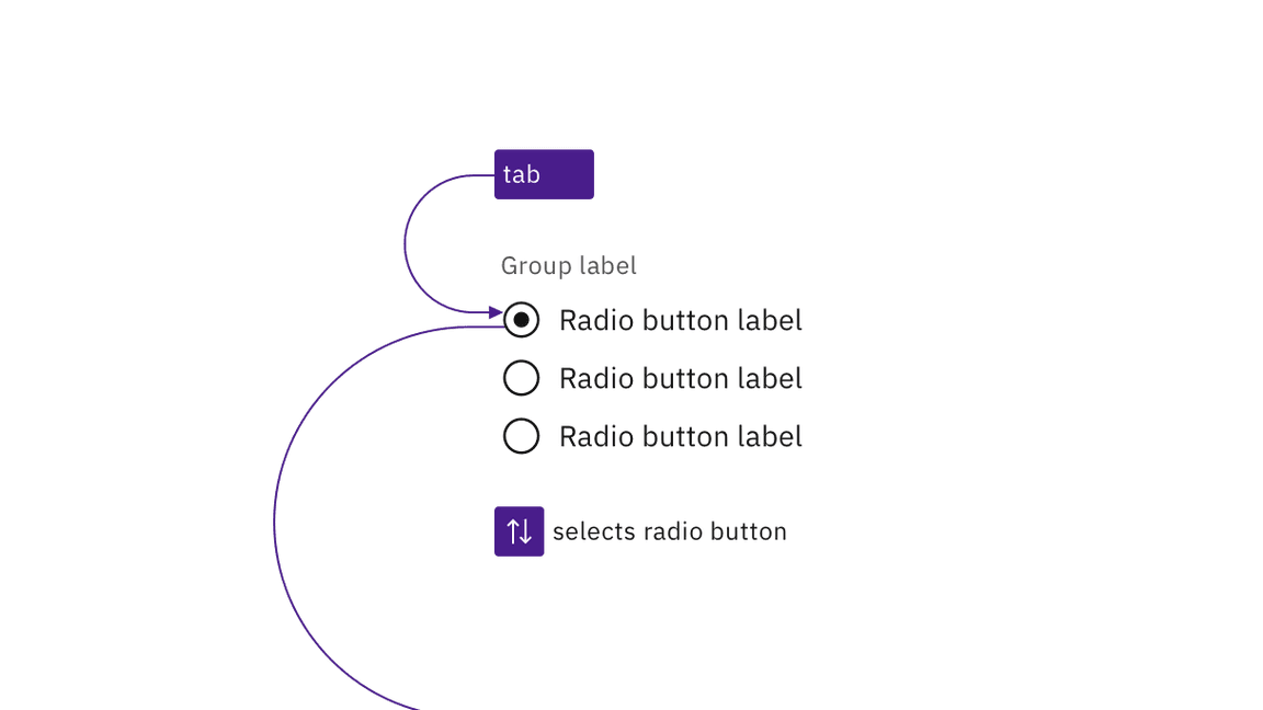 example of tabbing into a radio button group and arrowing between selections