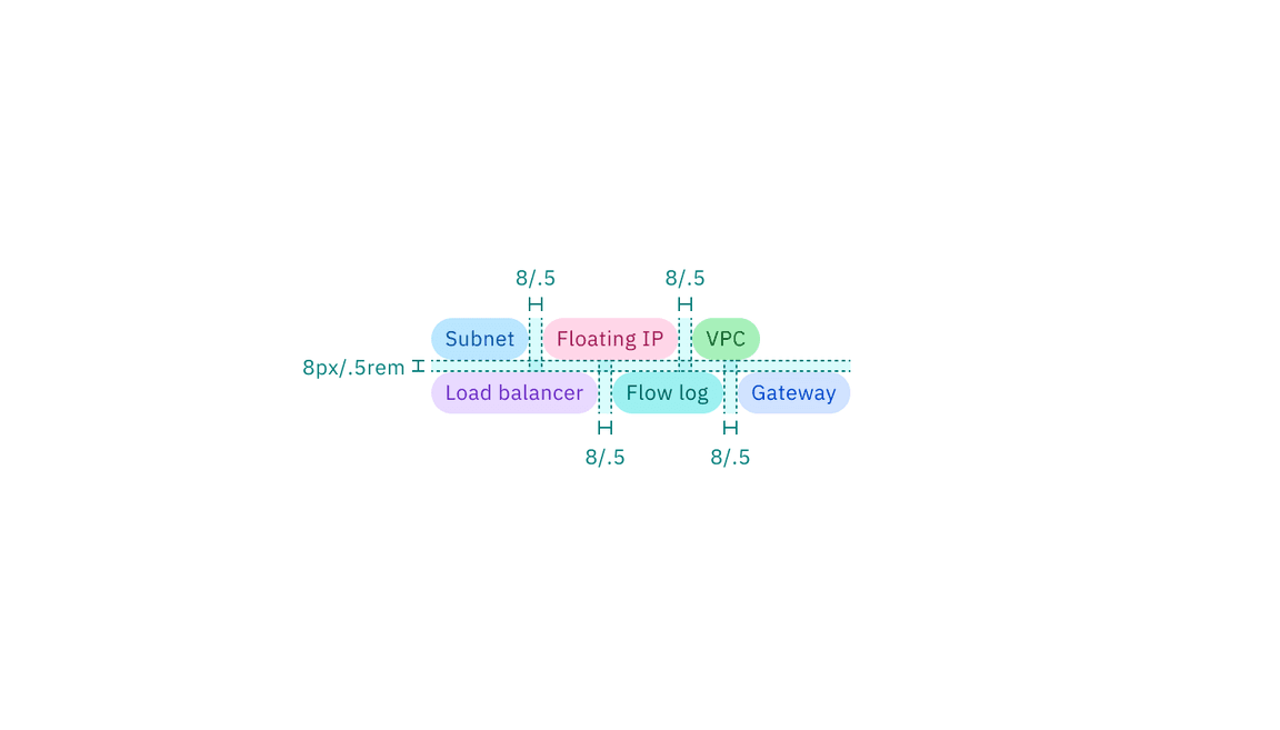 Recommended structure and spacing measurements between tags in a group | px / rem.