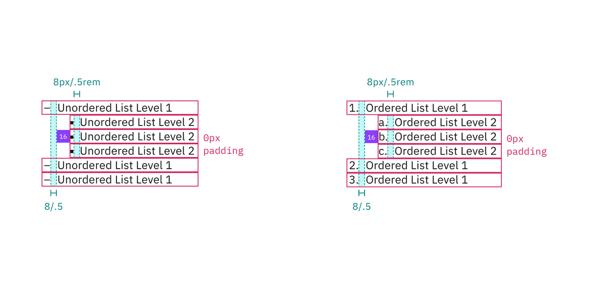 Structure and spacing measurements for ordered and unordered lists