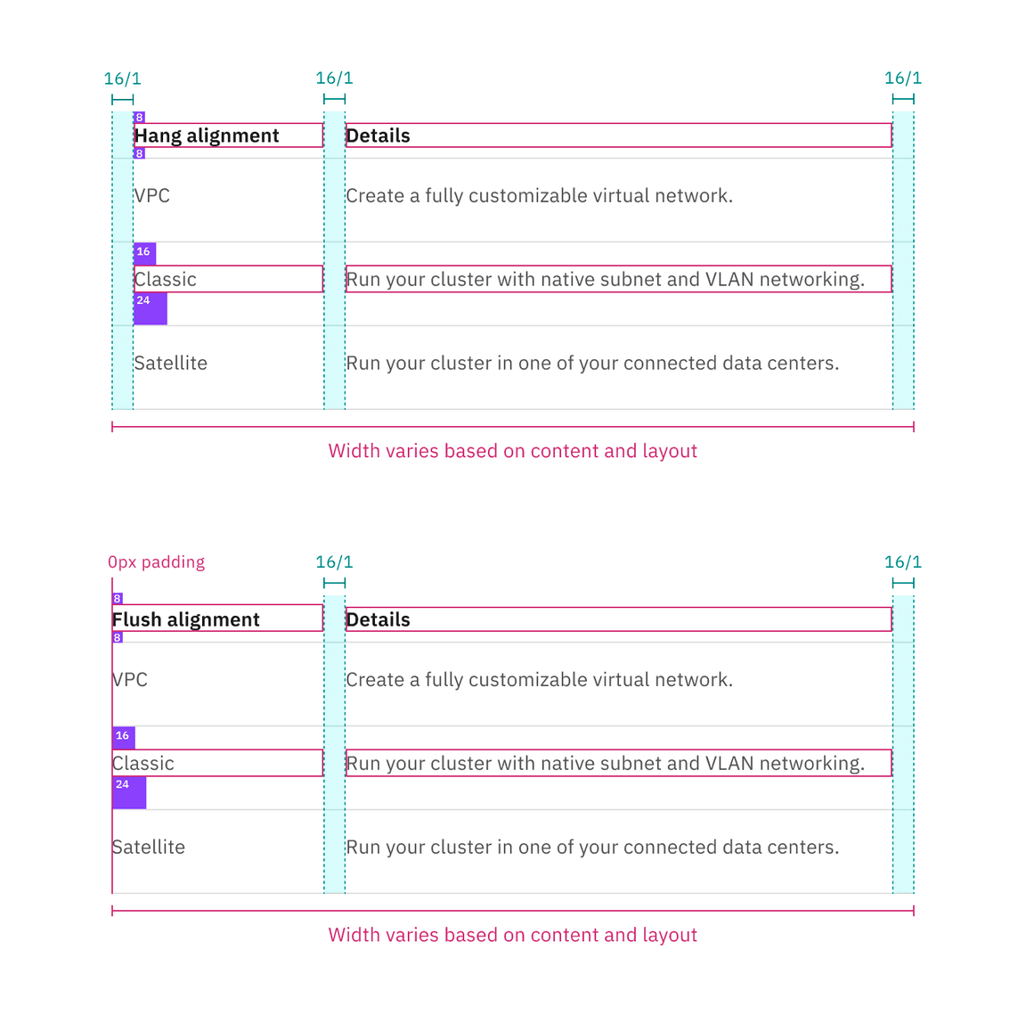 Spacing and measurements for default structured list with hang and flush alignment | px / rem.