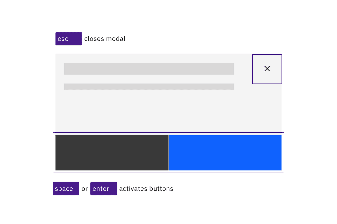 Esc closes a modal, while Space and Enter keys activate buttons