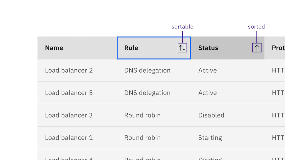 The Rule column header has focus and shows a sortable icon, and the Status column header has a 'sorted ascending' icon
