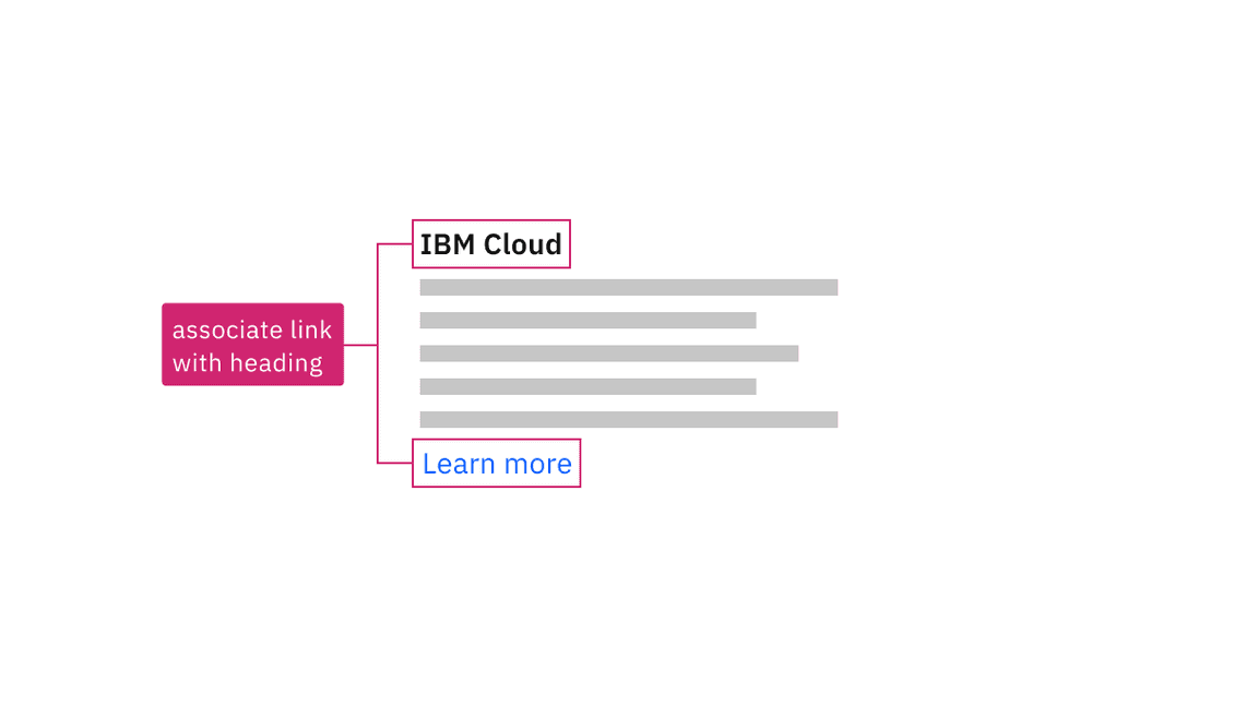 an annotation, connecting an IBM Cloud heading with a Learn more link, reads "associate link with heading"