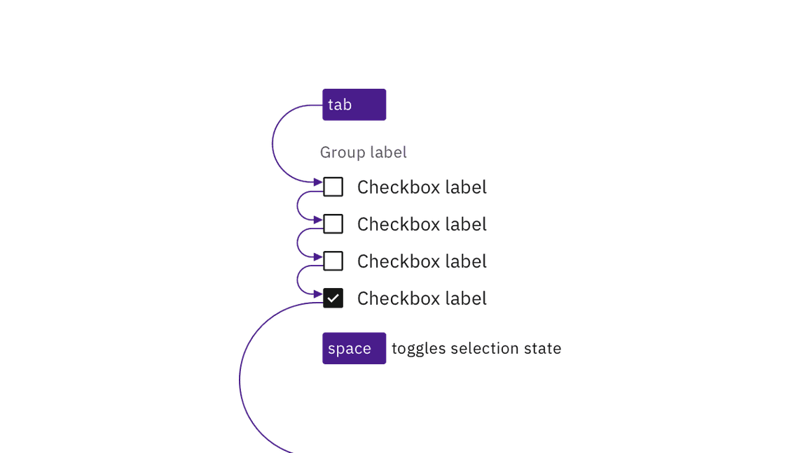example of checkbox keyboard interaction