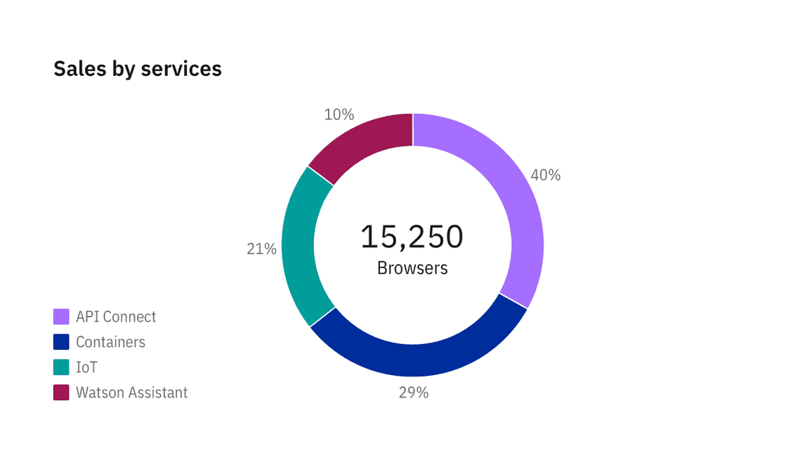 Legends behavior highlight on hover